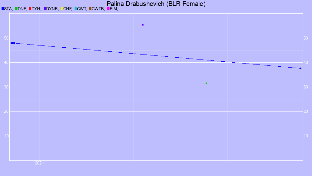 Graf all dives