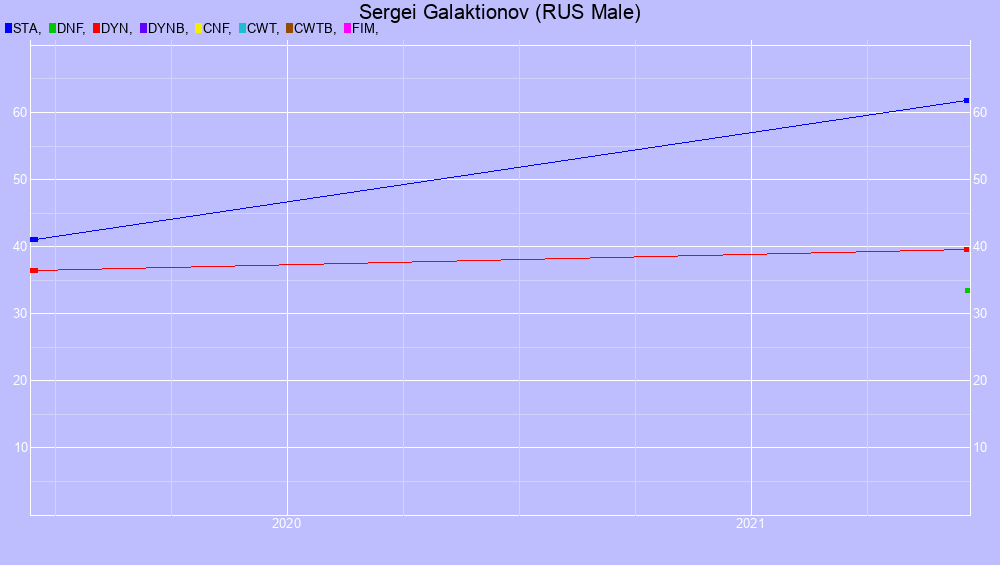 Graf all dives