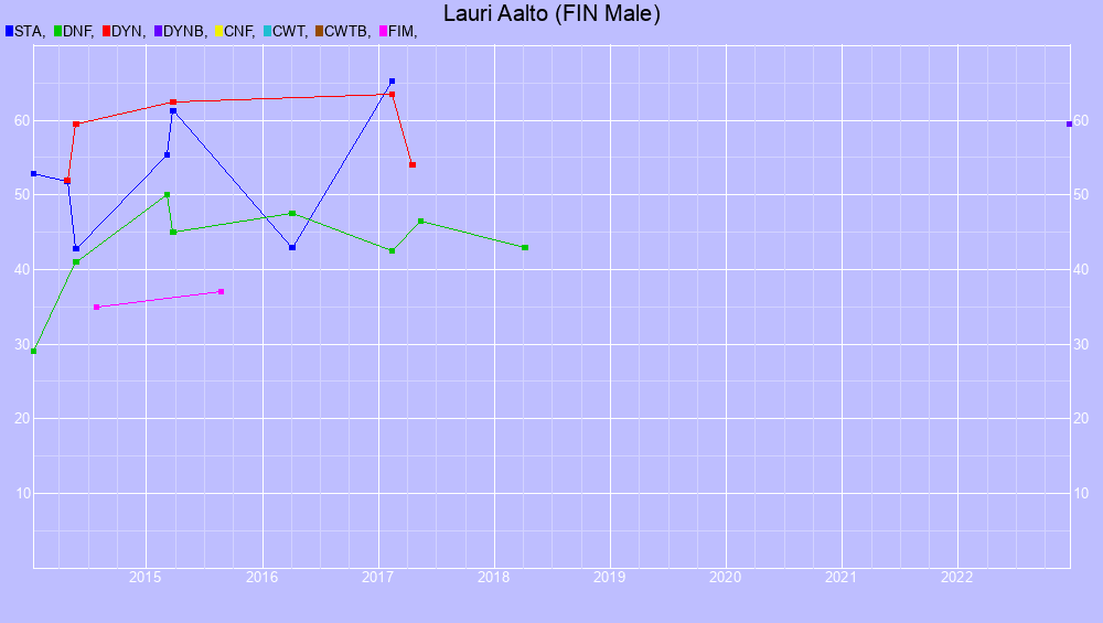 Graf all dives