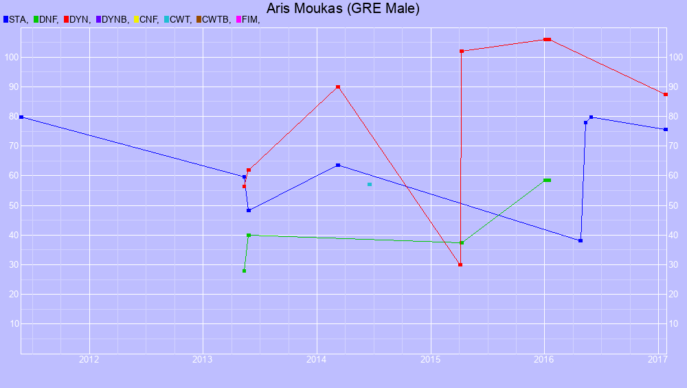 Graf all dives