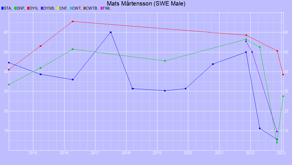 Graf all dives