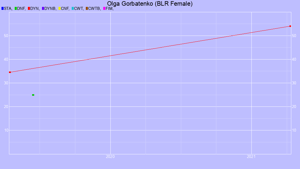 Graf all dives