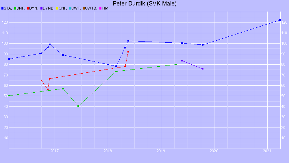 Graf all dives