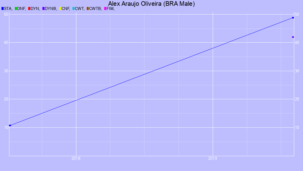 Graf all dives