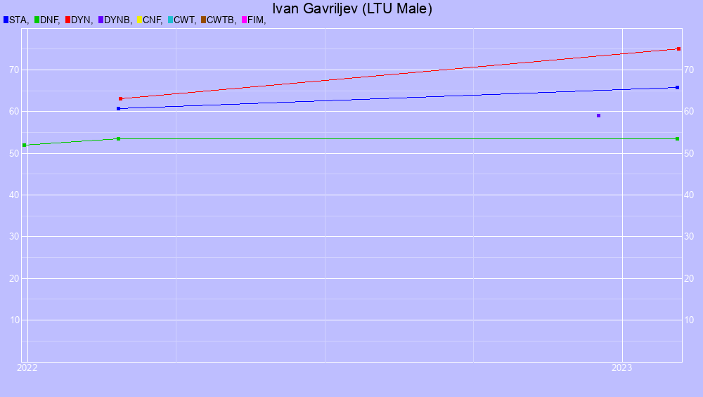 Graf all dives