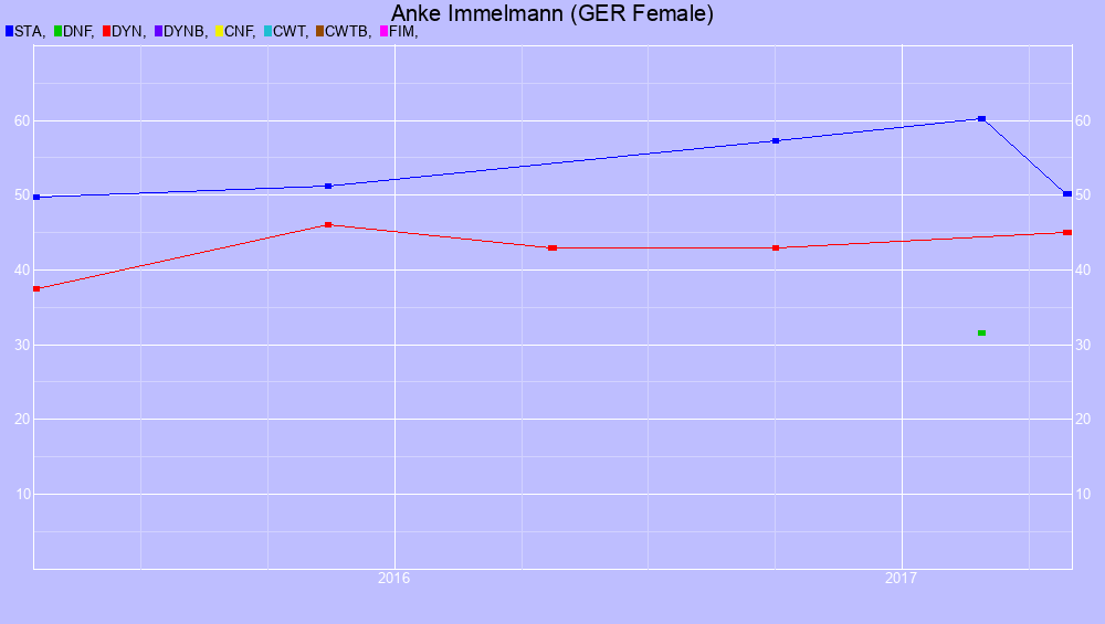 Graf all dives