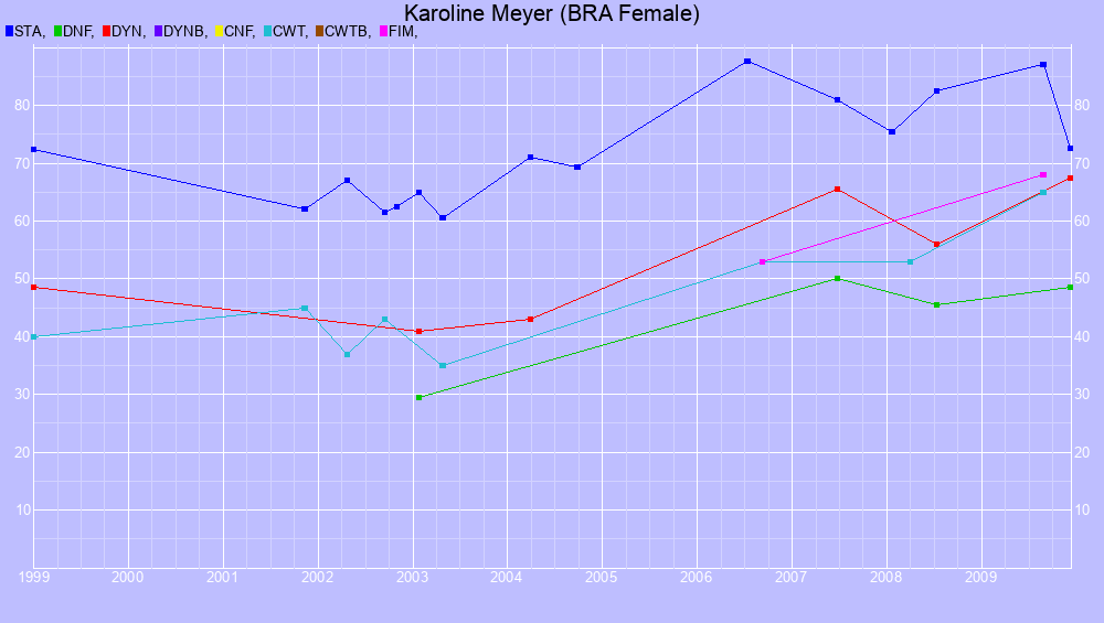 Graf all dives