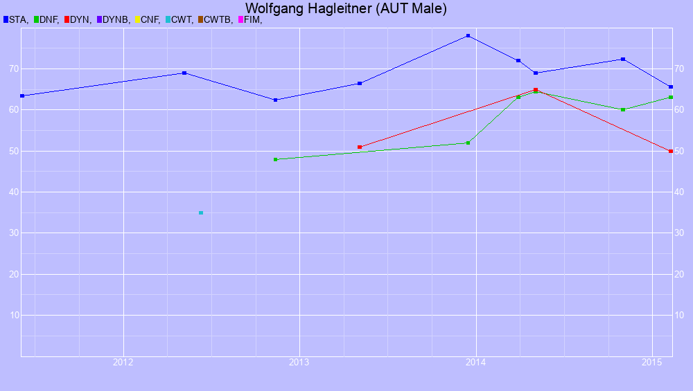 Graf all dives