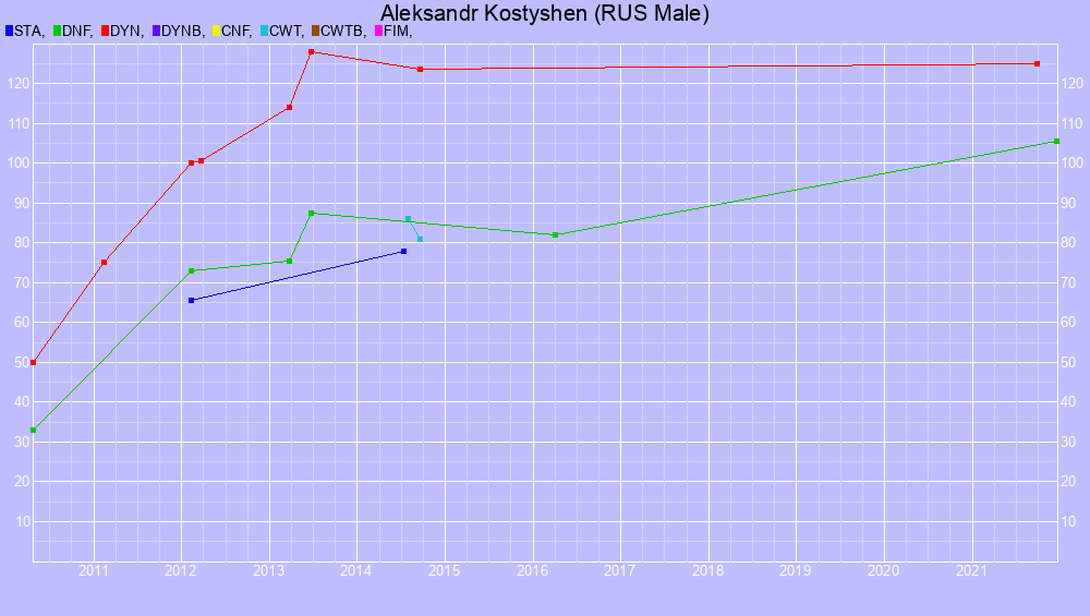 Graf all dives