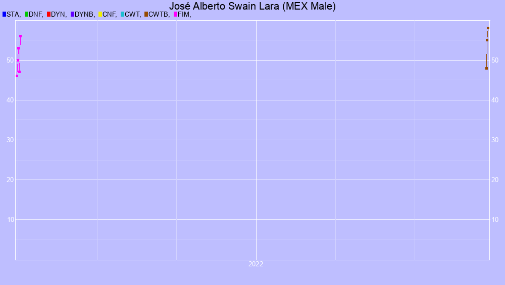 Graf all dives