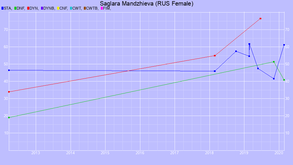 Graf all dives
