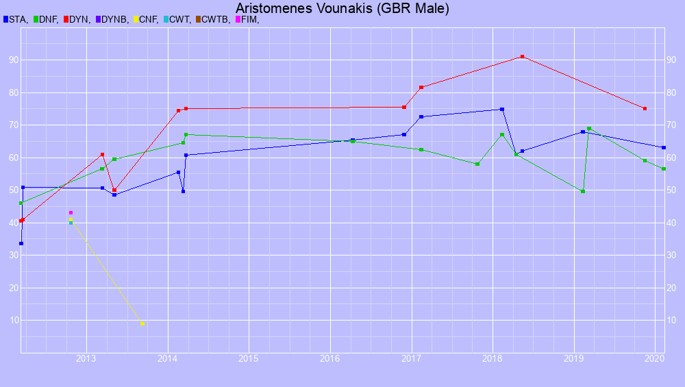 Graf all dives
