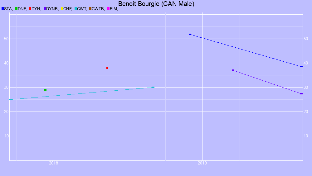 Graf all dives