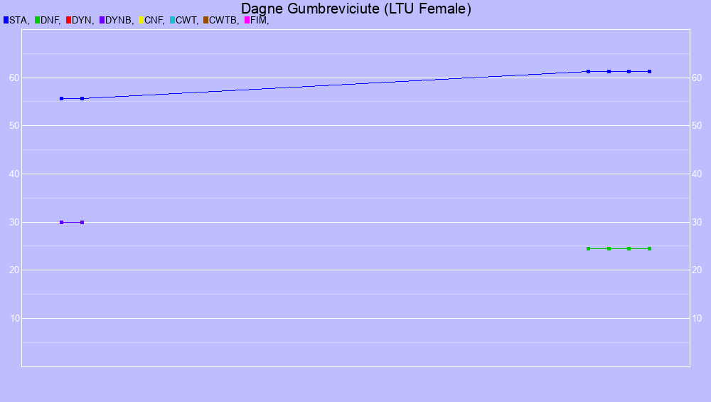 Graf all dives