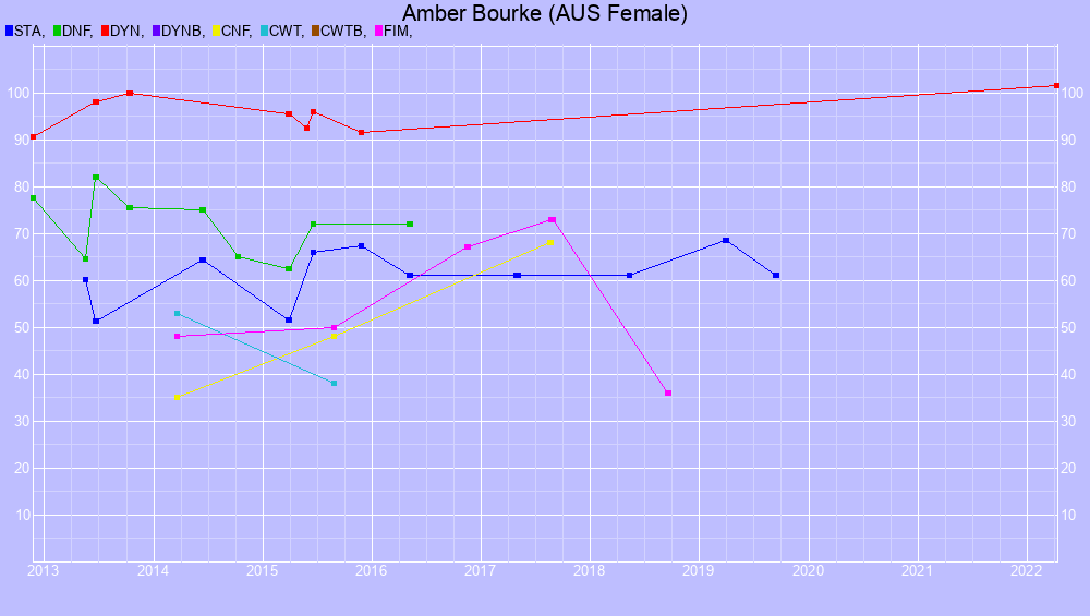 Graf all dives