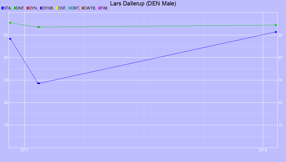 Graf all dives