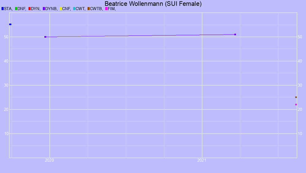 Graf all dives