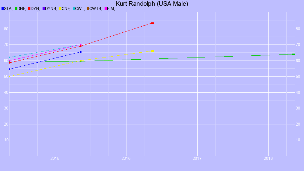 Graf all dives