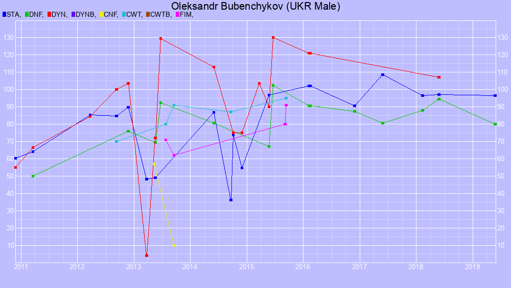 Graf all dives