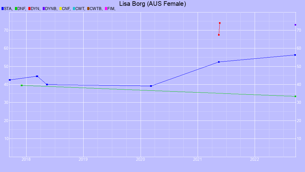 Graf all dives