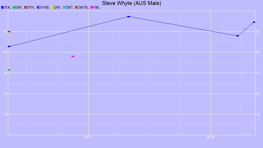 Graf all dives