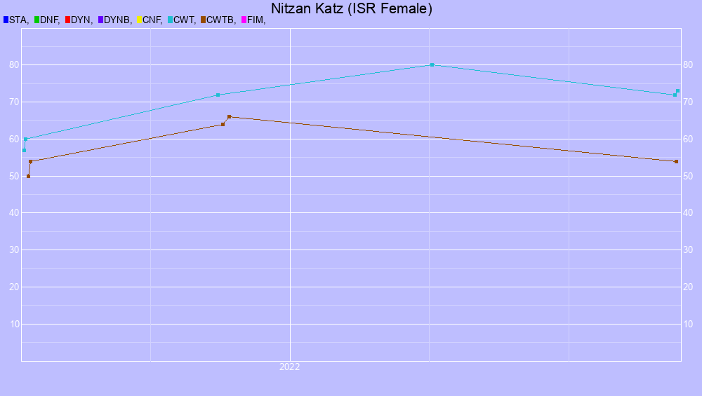 Graf all dives
