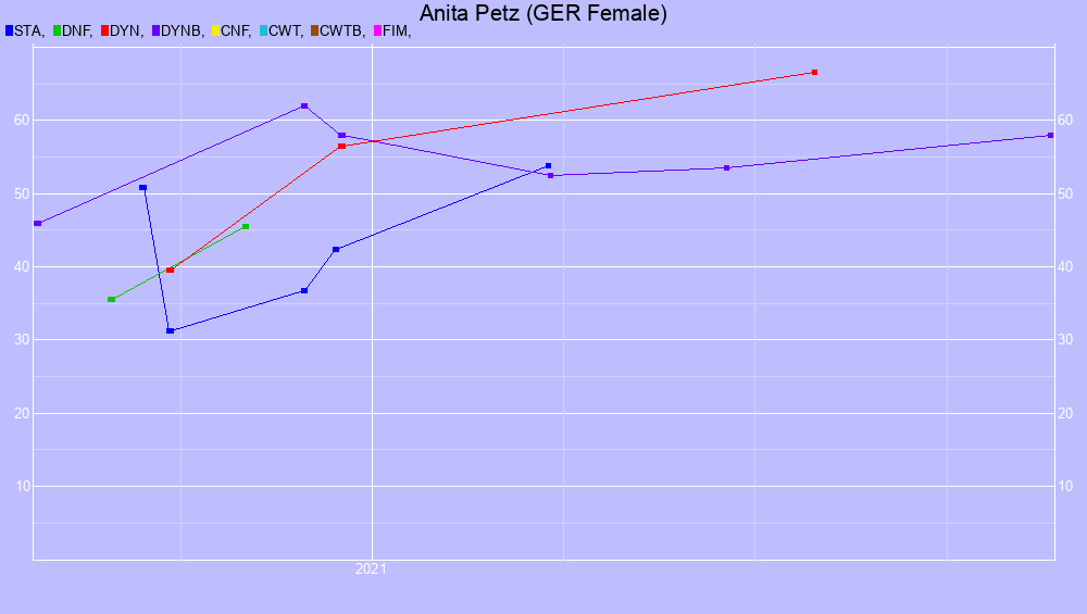 Graf all dives