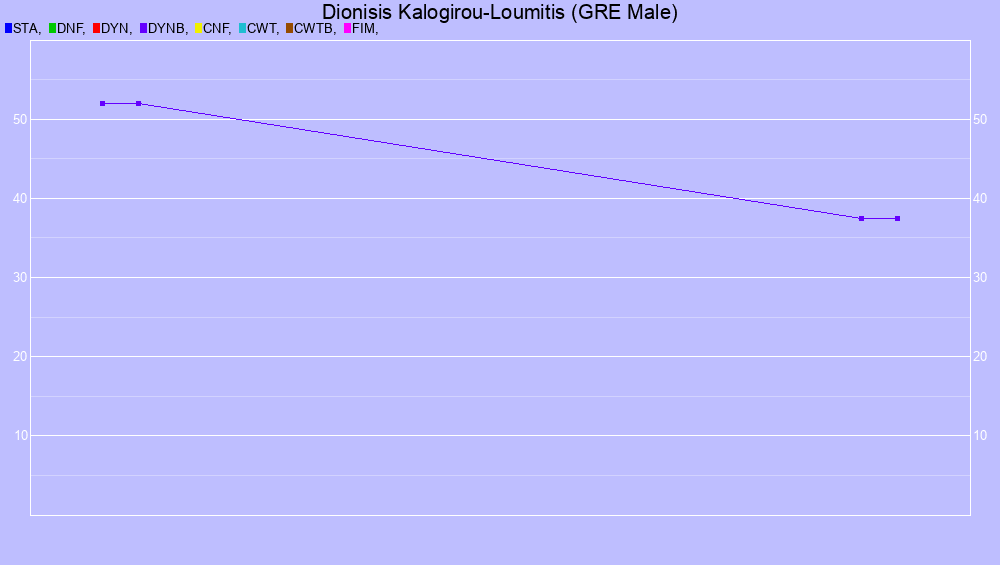 Graf all dives