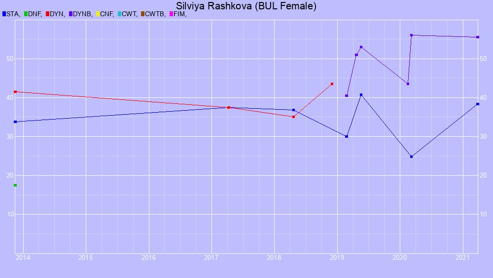 Graf all dives