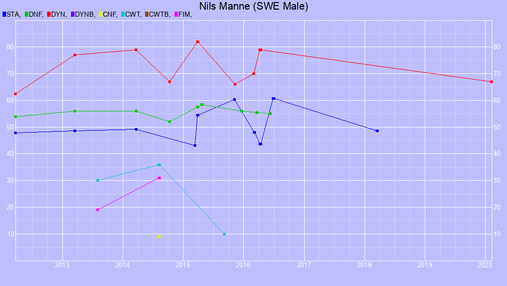 Graf all dives