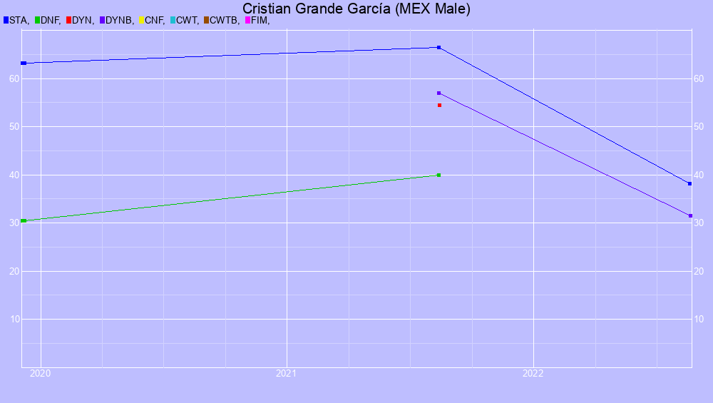 Graf all dives