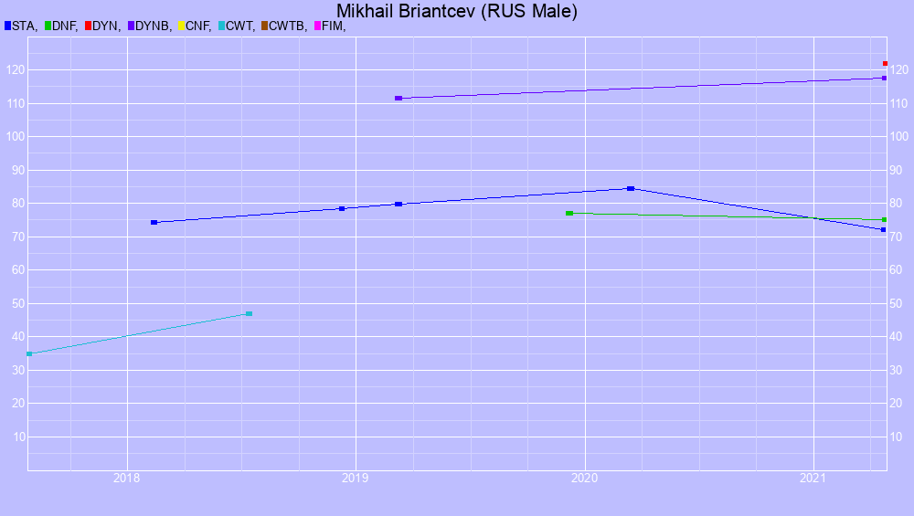 Graf all dives