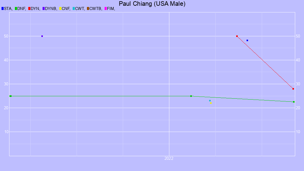 Graf all dives