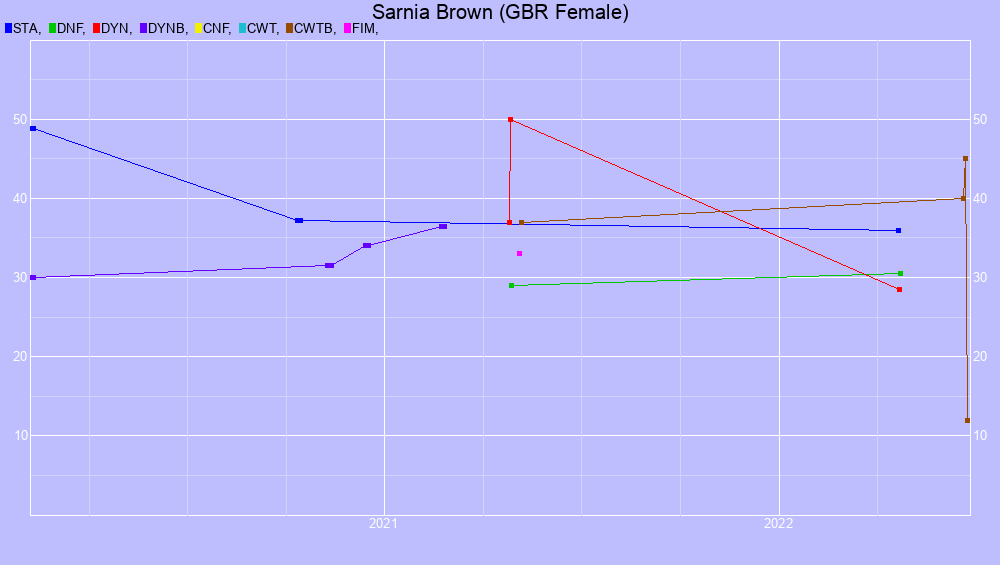 Graf all dives