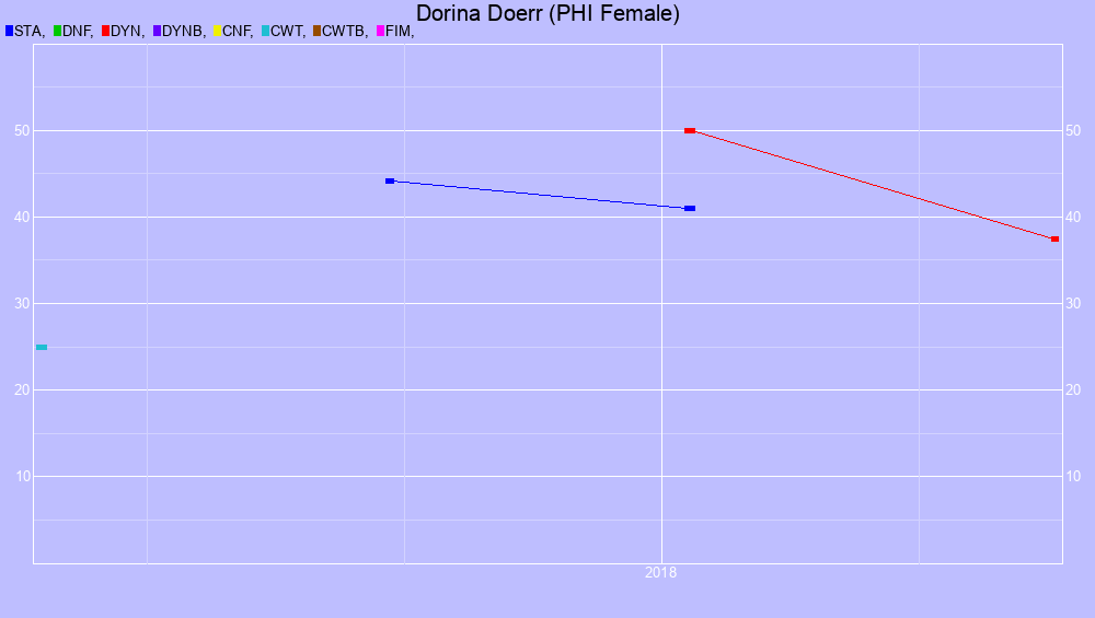 Graf all dives