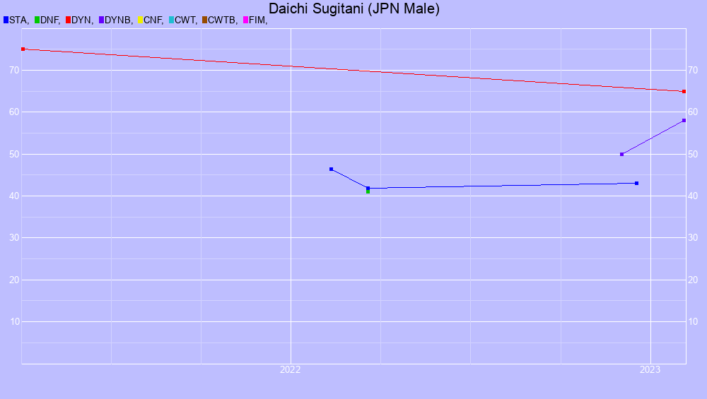 Graf all dives