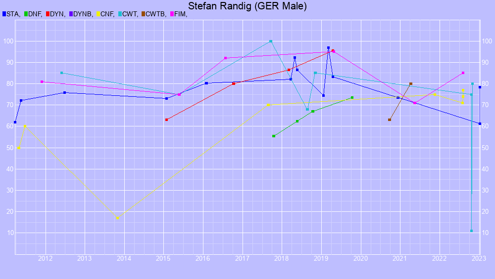 Graf all dives