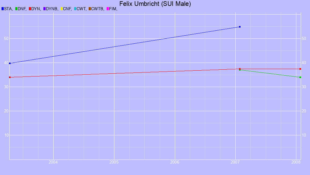 Graf all dives