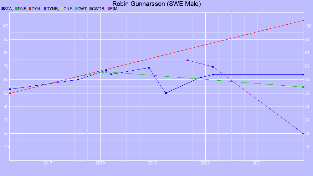 Graf all dives