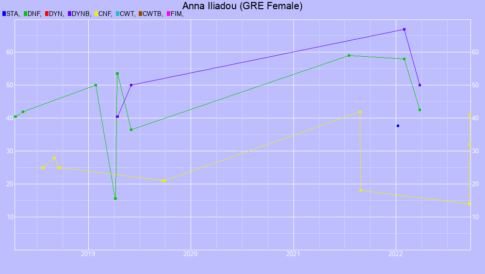 Graf all dives