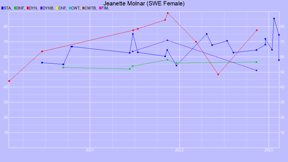 Graf all dives