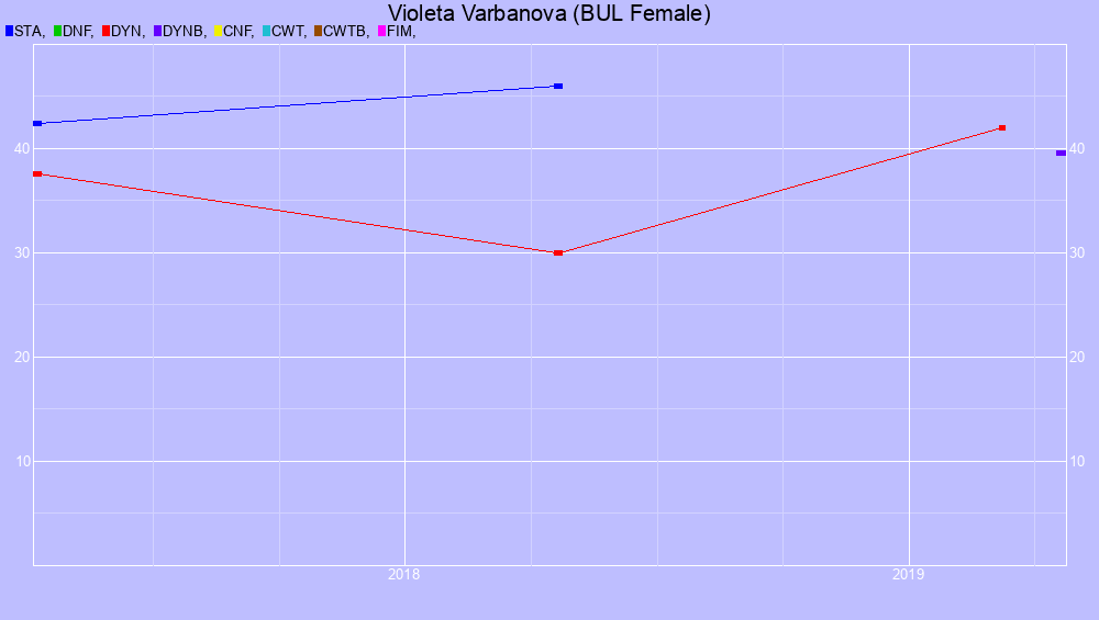 Graf all dives